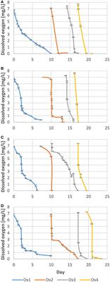 Impact of Increasing Levels of Oxygen Consumption on the Evolution of Color, Phenolic, and Volatile Compounds of Nebbiolo Wines